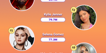 The Celebrities With the Highest Followers on Instagram