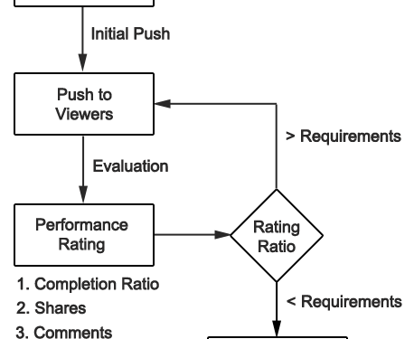 The TikTok Algorithm