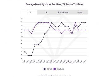 TikTok Vs YouTube – What Time Is TikTok?