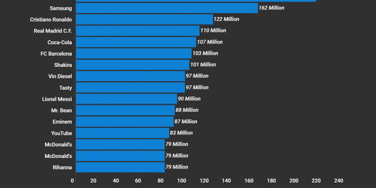 Top 10 Most Popular Facebook Pages