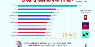 Top 10 YouTube Channels