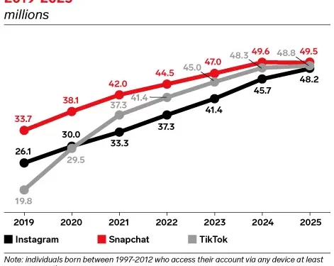 Trends in TikTok Growth