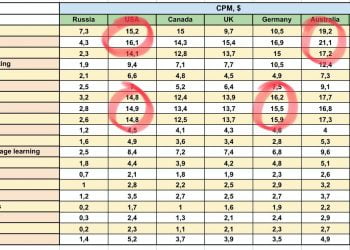 What Are CPMs on YouTube?