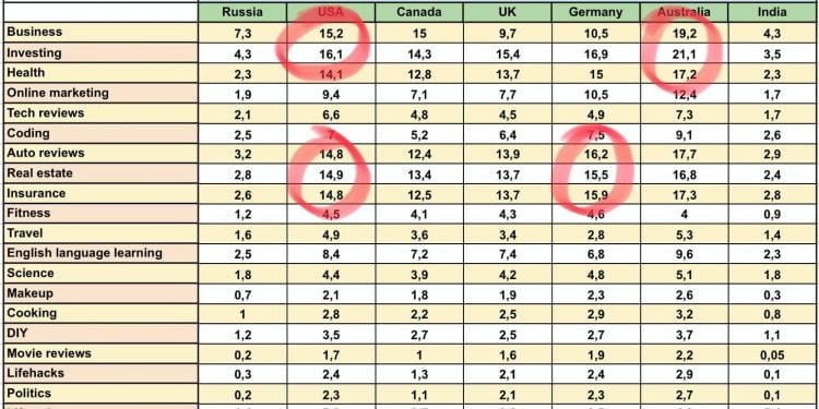 What Are CPMs on YouTube?
