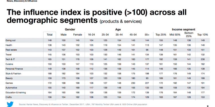 What Are the Demographics of Twitter Users and How They Might Influence Your Business