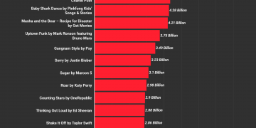 What Are the Most Viewed Videos on YouTube?