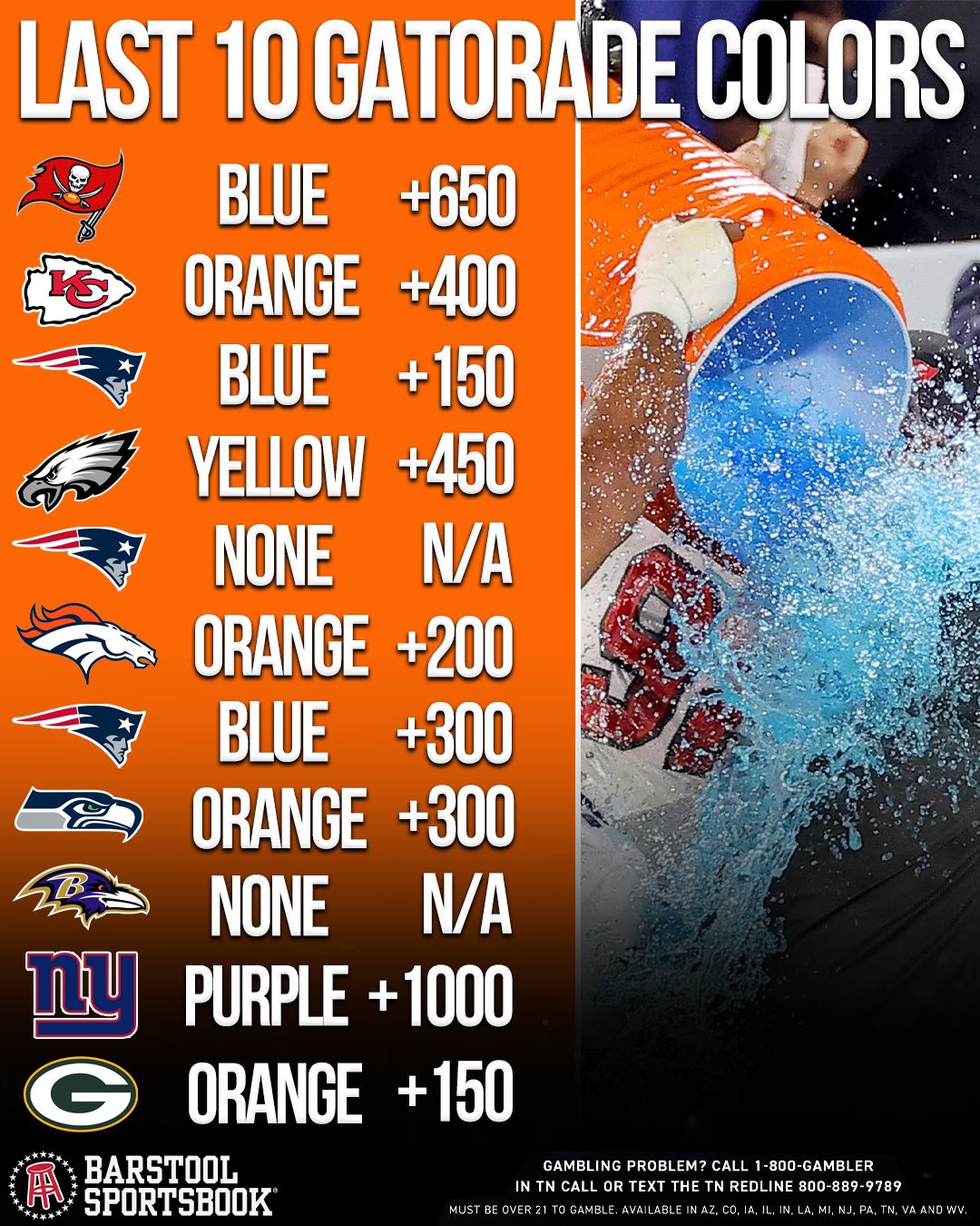 Super Bowl 2022 Gatorade Color Odds: Orange The Favorite