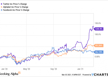 What Is Twitter Stock Price?