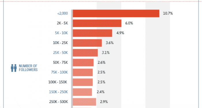 What Is a Good Engagement Rate on Instagram?