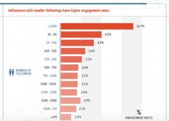 What Is a Good Engagement Rate on Instagram?