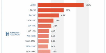 What Is a Good Engagement Rate on Instagram?