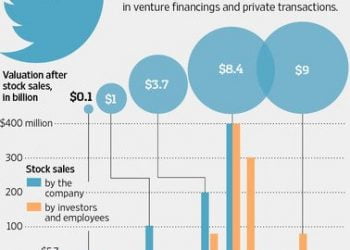 What Is the Market Value of Twitter?