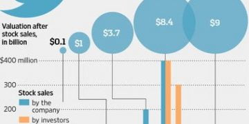 What Is the Market Value of Twitter?