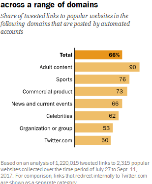 What Percentage of Twitter Users Are Bots?