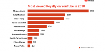 What Type of Content is Most Popular on YouTube?
