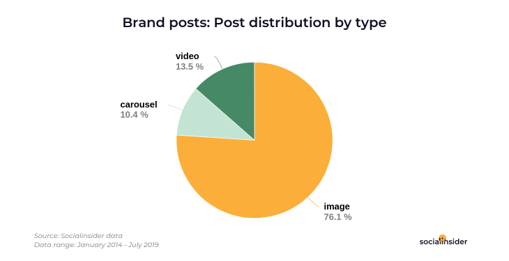 What Types of Photos Do Best on Instagram?