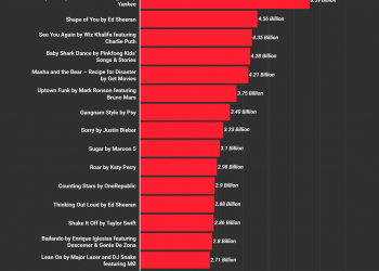 What Video Has the Most Views on YouTube?