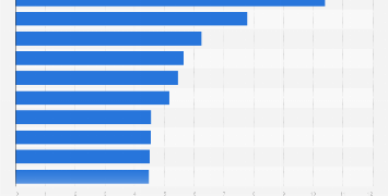 What Video is Most Viewed on YouTube?
