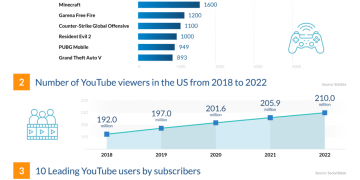 What is Trending on YouTube in 2022?