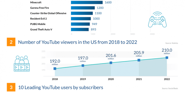 What is Trending on YouTube in 2022?