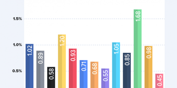 What is a Good CTR for Facebook Ads 2022?