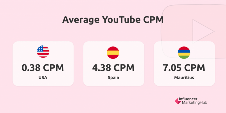 What is the Average CPM on YouTube?