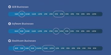 What is the Best Time to Post on Facebook For Maximum Exposure?