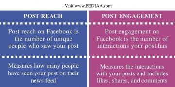 What is the Difference Between Post Reach and Post Engagement on Facebook?