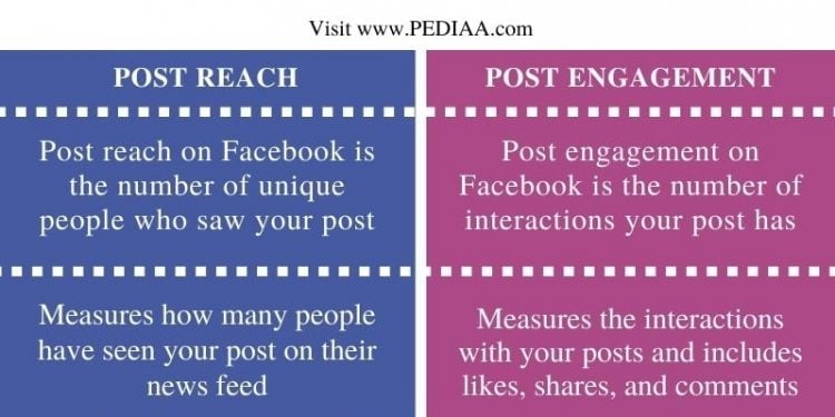 What is the Difference Between Post Reach and Post Engagement on Facebook?