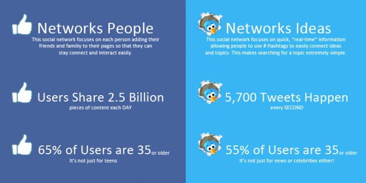 What is the Difference Between Twitter and Facebook?