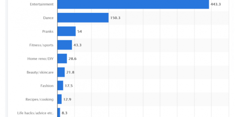 What is the Most Popular Content on TikTok?