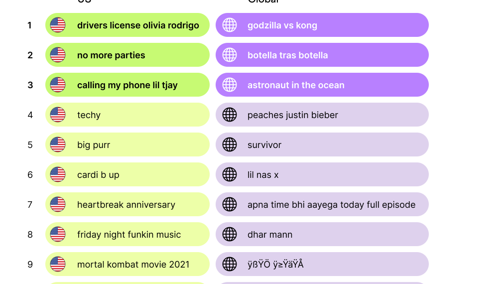 What is the Most Searched Thing on YouTube?
