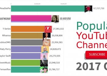 What is the Most Subscribed YouTube Channel?