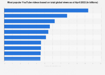 What is the Most Viewed Video on YouTube?