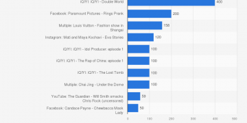 What is the Most Viewed YouTube Video in 24 Hours?