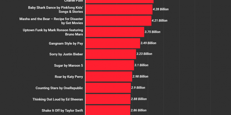 What is the Most Watched Video on YouTube?