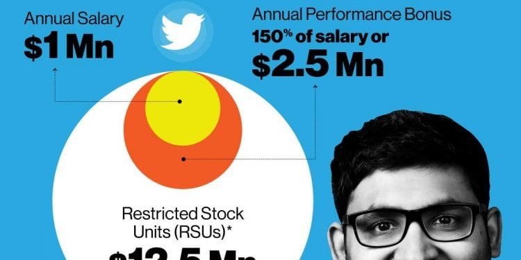 What is the Salary of Twitter CEO Parag Agrawal?