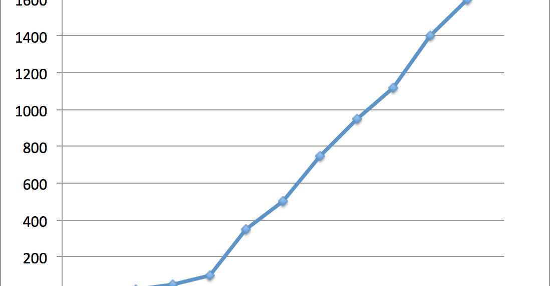When Did Facebook Become Popular?