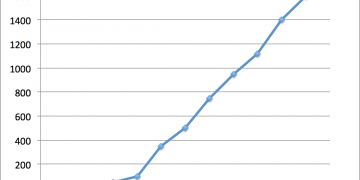 When Did Facebook Become Popular?