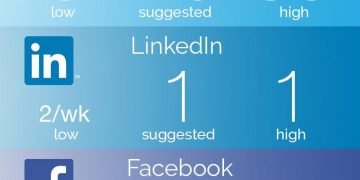 When Should I Post on Facebook in 2022?