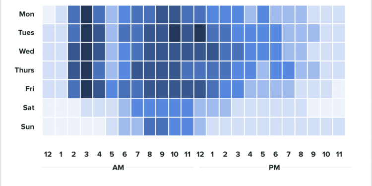 When is the Best Time to Post on Facebook?