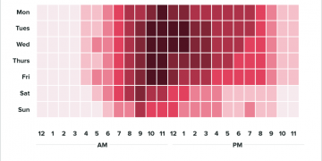 When to Post on Instagram
