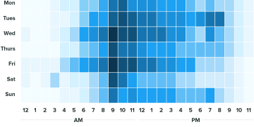 When to Post on Twitter