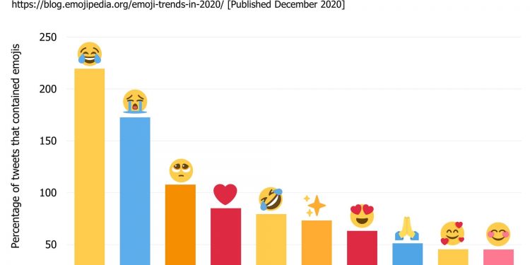 Which Emoji is Most Used on Twitter?