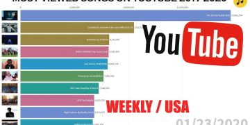 Which Song is Most Viewed on YouTube?