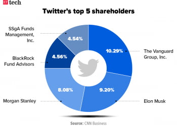 Who Are the Major Shareholders of Twitter?