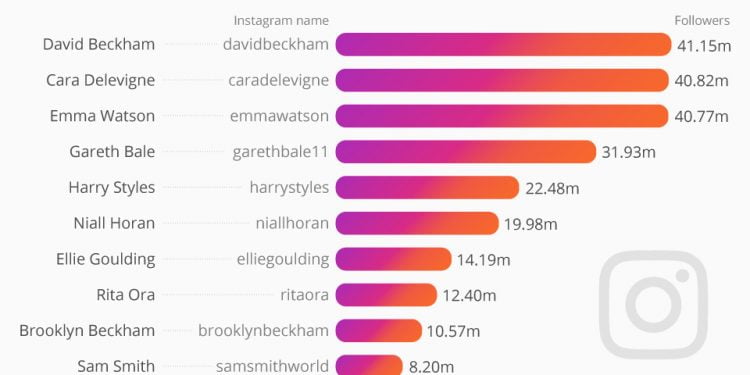 Who Are the Top 10 Instagram Influencers?