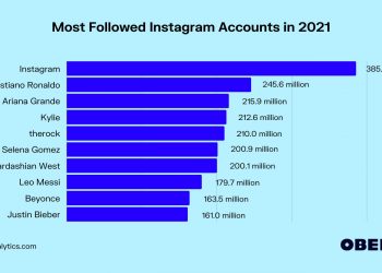 Who Got the Most Followers on Instagram?