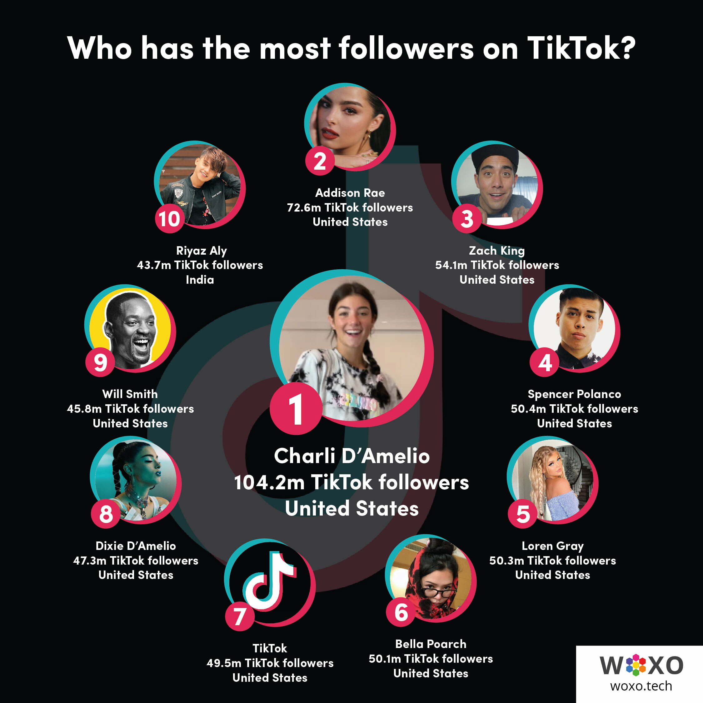 Who Has Highest Followers On TikTok Zeru