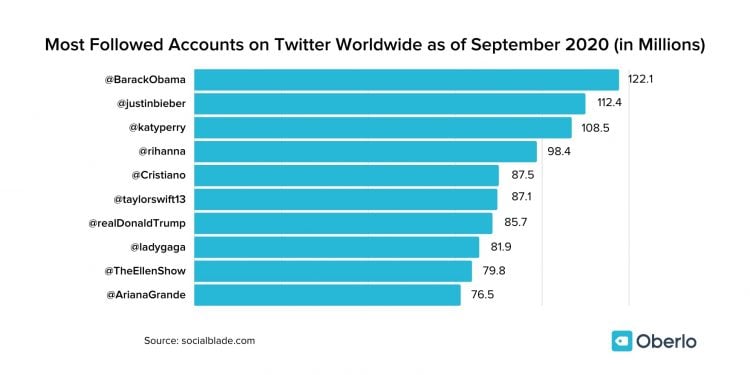 Who Has More Followers on Twitter?